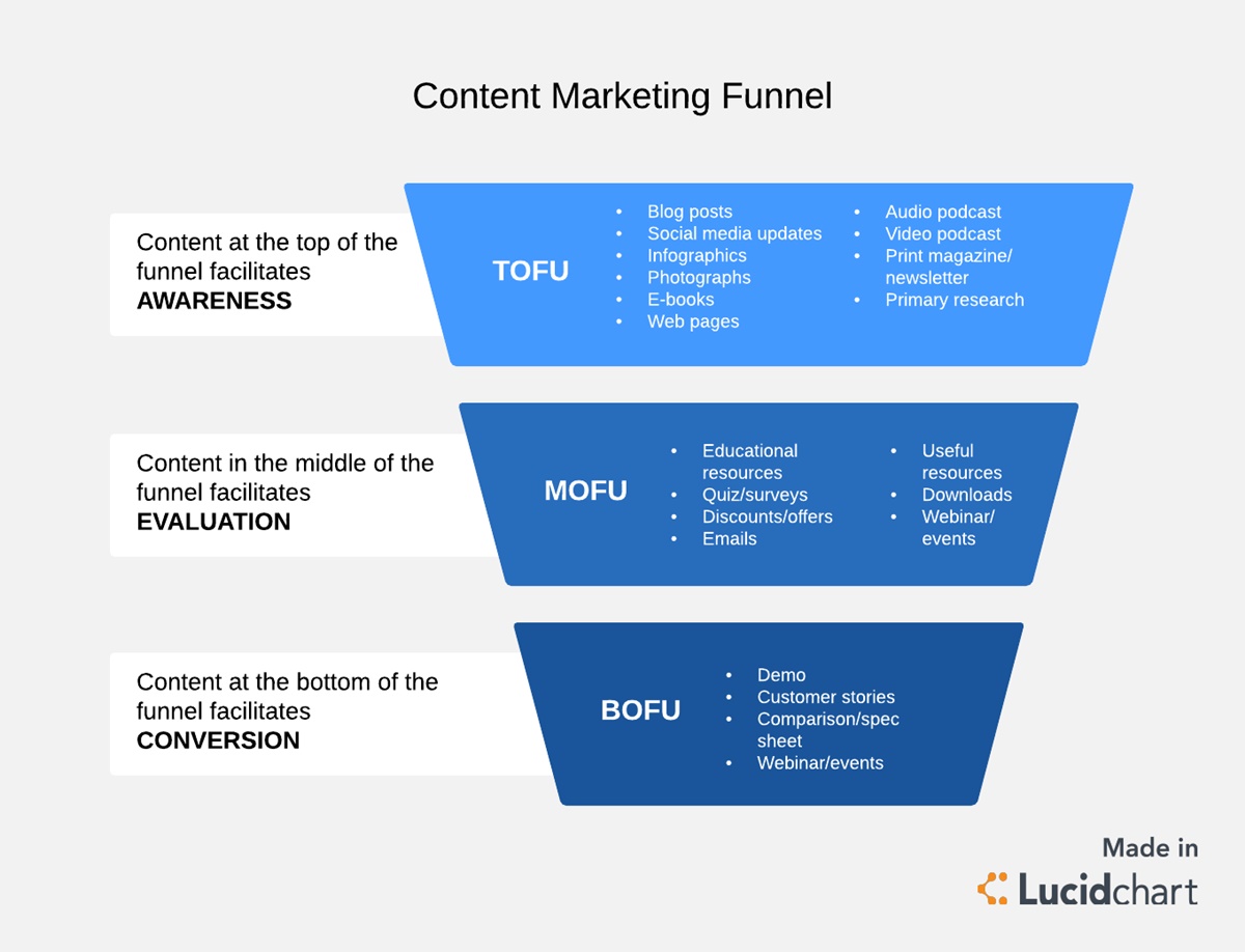 Having a content marketing funnel is crucial