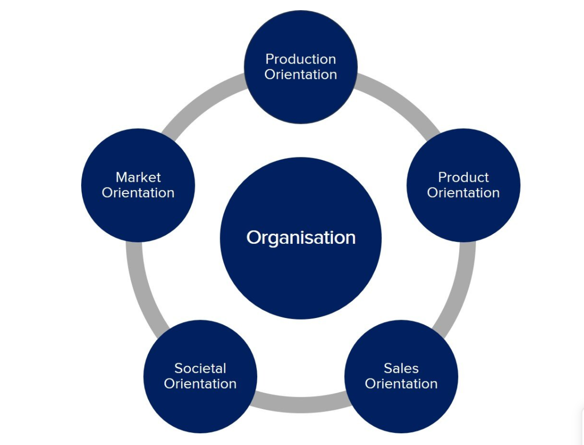 Five groups of Marketing Orientation