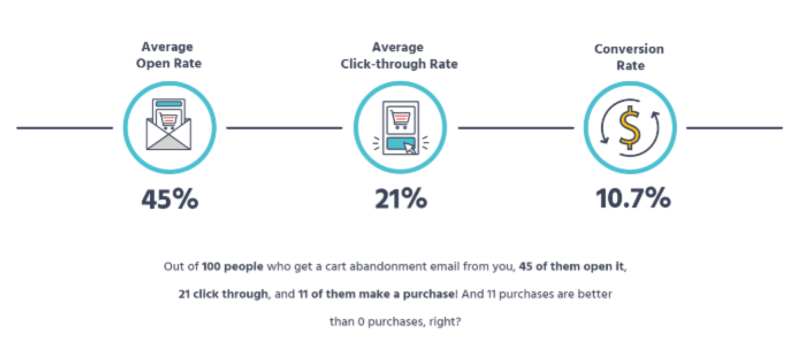 Email is a preferred medium for abandoned cart recovery