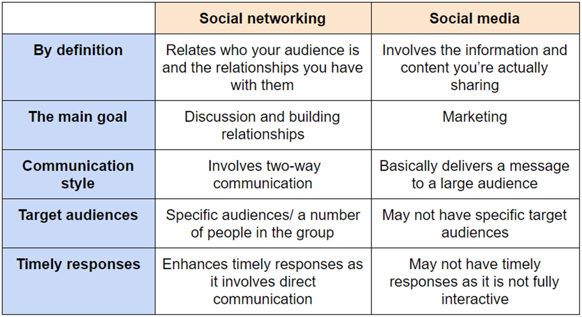 What's the difference between social media and social networking