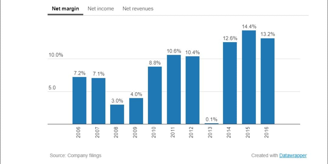 Net margin of SBUX (Starbucks Corp)