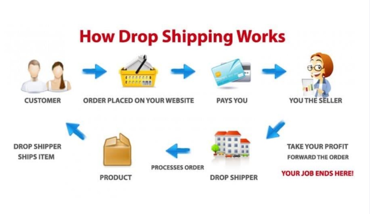 How do you make money with Shopify