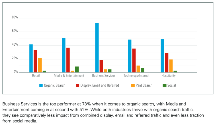 Organic search