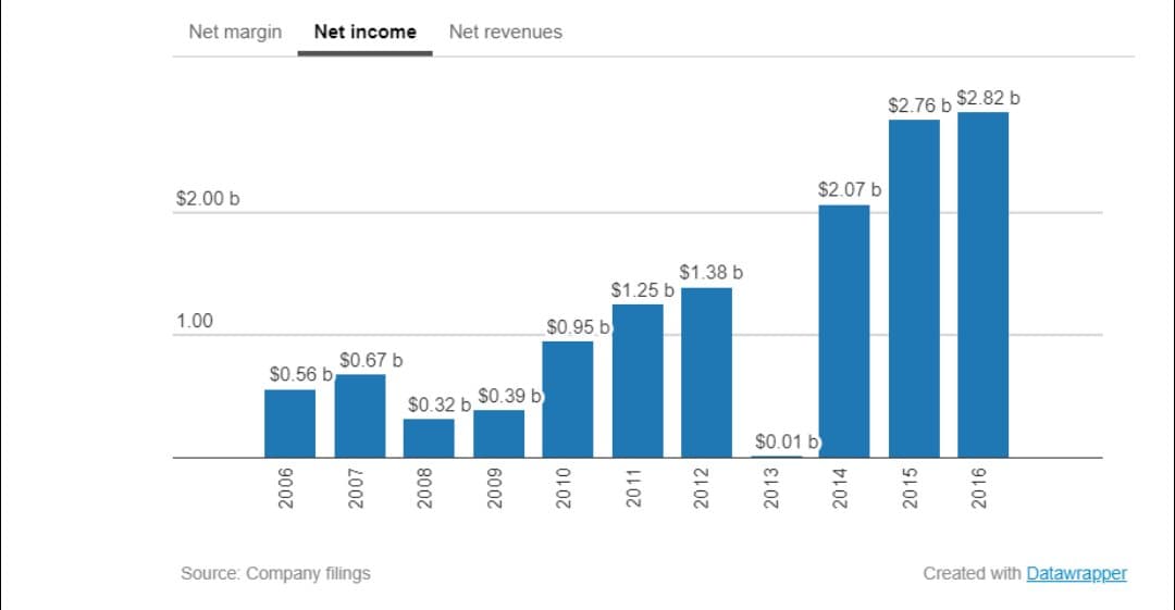 Net income of SBUX (Starbucks Corp)