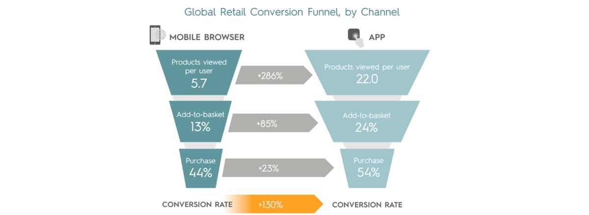 why use mobile ecommerce: Conversion rates