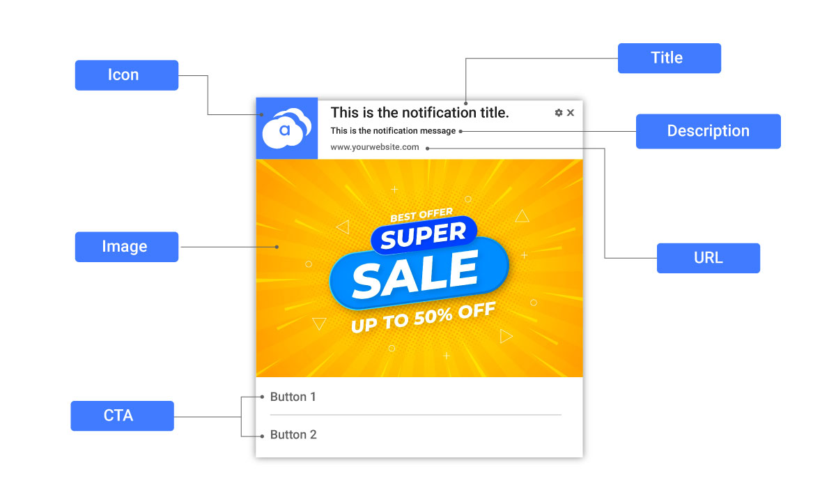 Elements of a web browser push notification