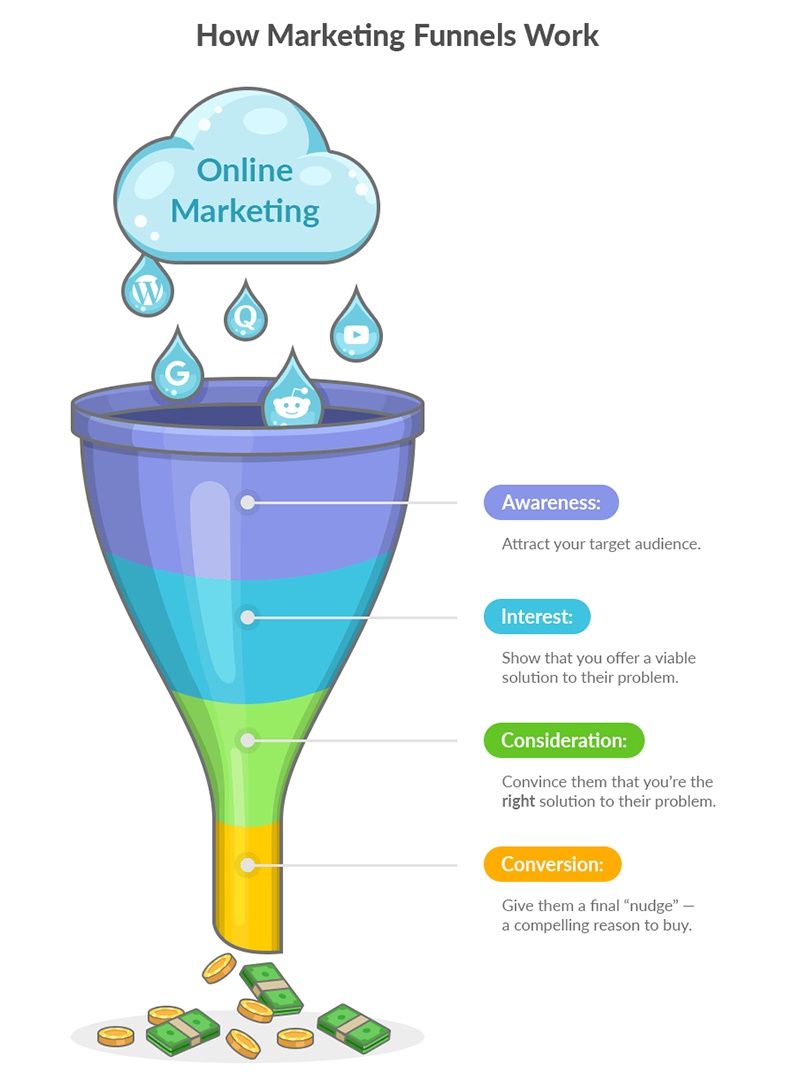 La guía definitiva para crear un embudo de marketing Shopihunter