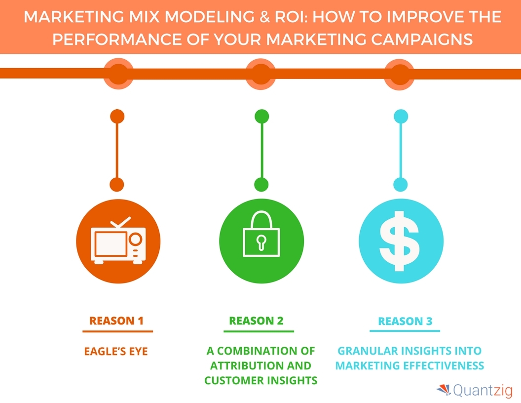 What is the marketing mix modeling?