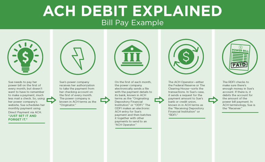 Debit ACH Payments