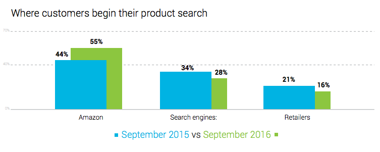Where customers begin their product search