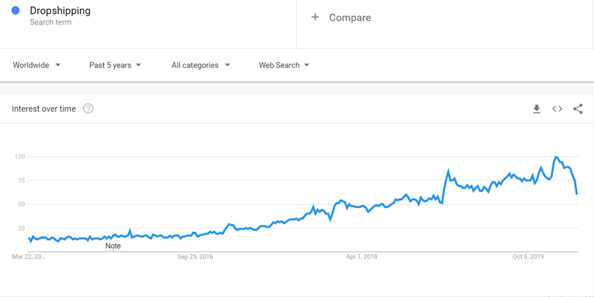Dropshipping keyword on Google Trends