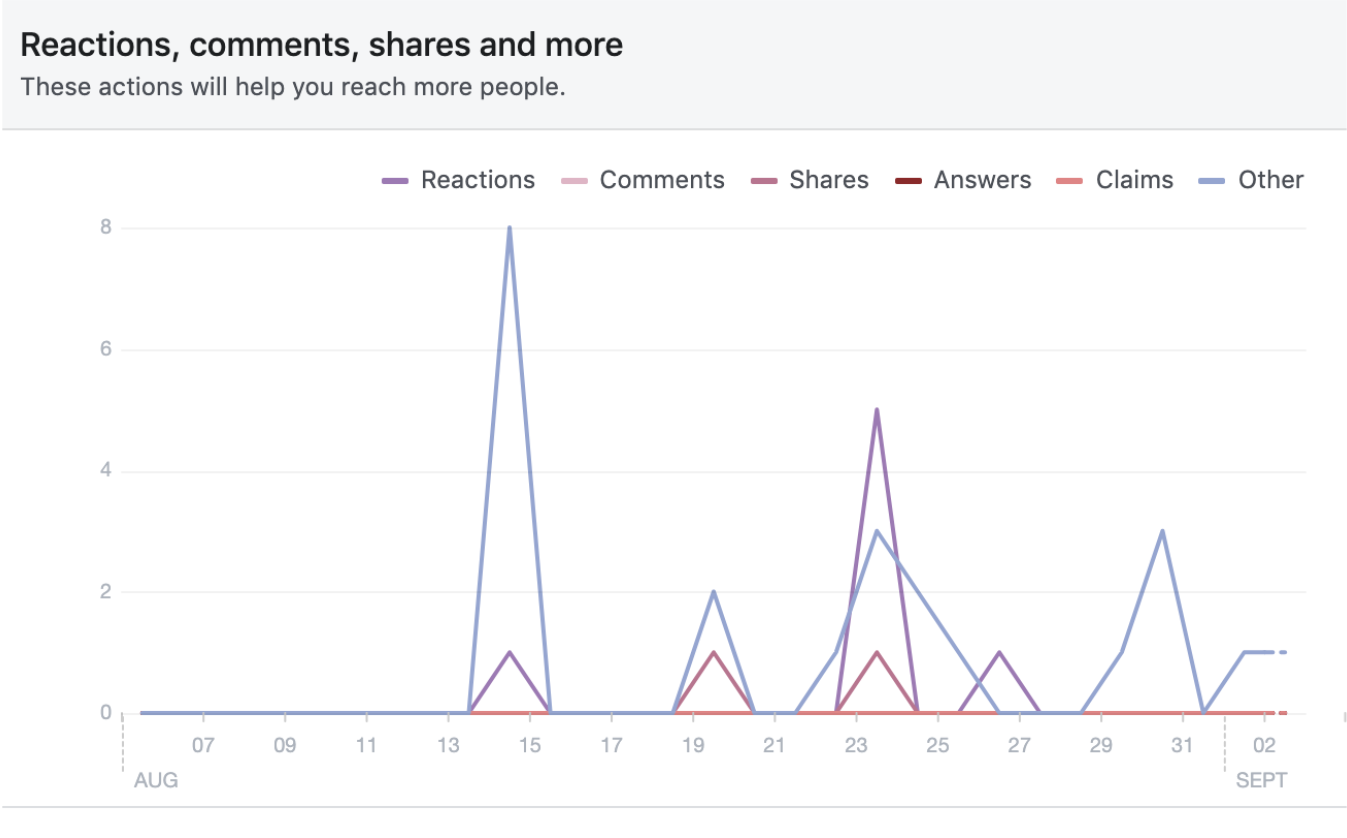 Tracking your Facebook Marketing campaign: Reactions, comments, shares