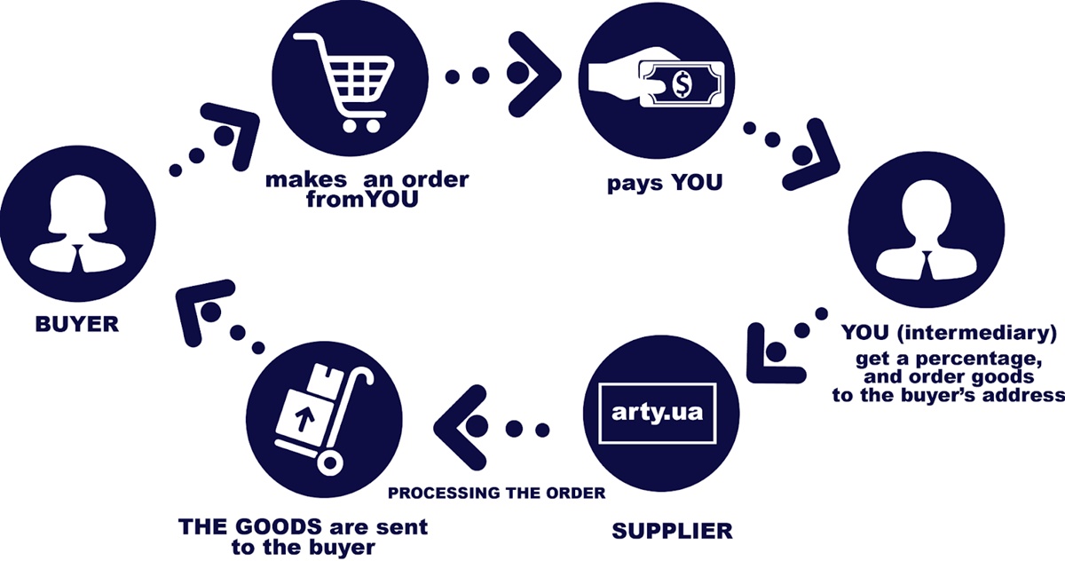 What Is Dropshipping? Is Dropshipping Profitable in 2024