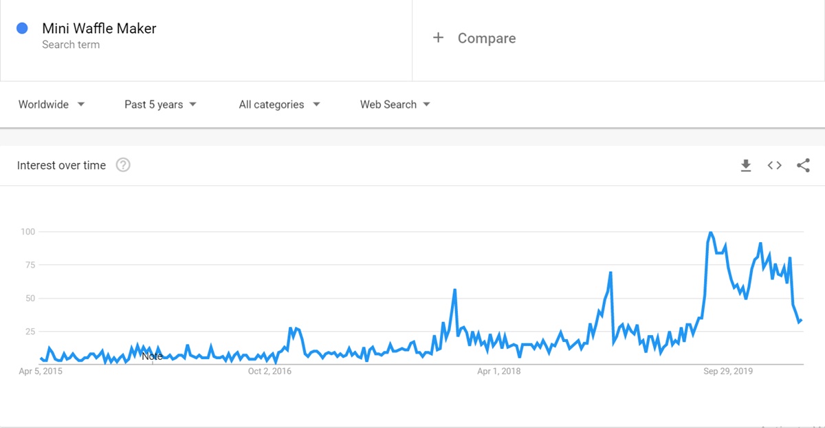 Mini Waffle Maker keyword on Google Trends