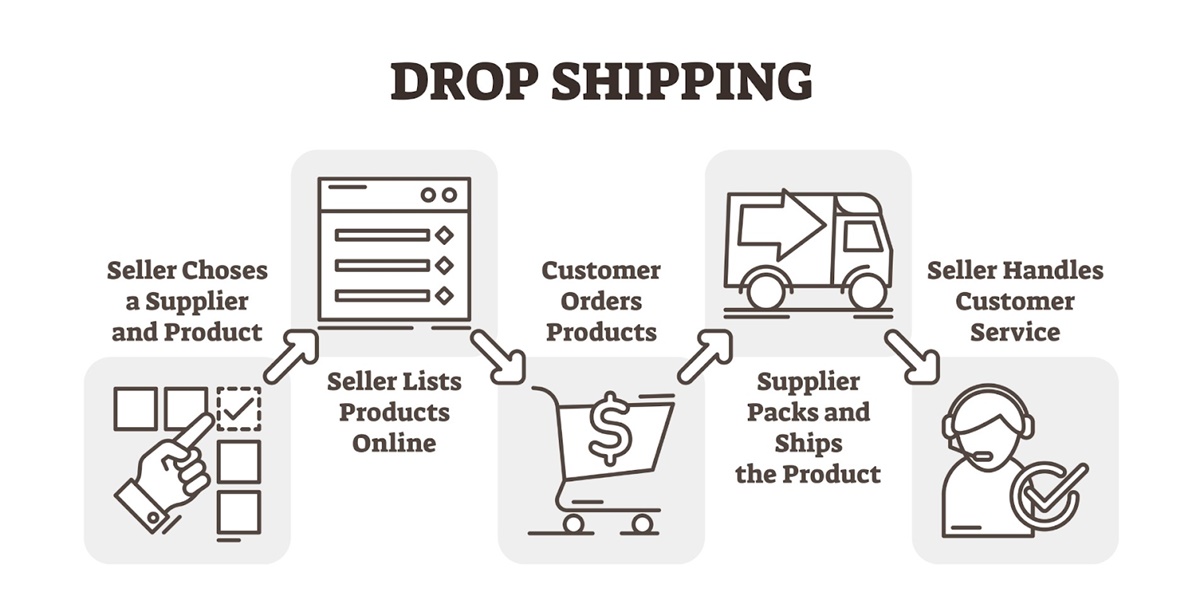 Amazon Dropshipping process