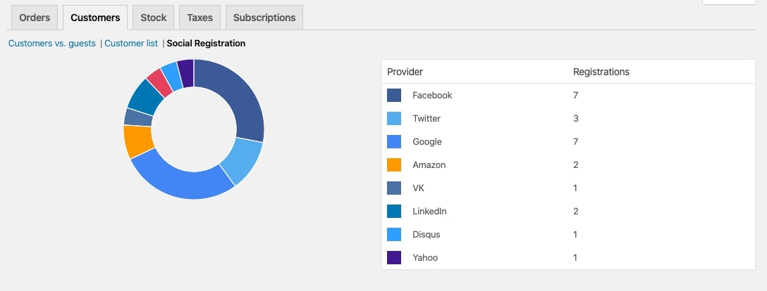 WooCommerce social login report