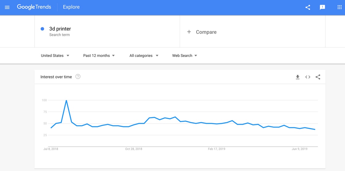 use Google Trends to find profitable dropshipping niches