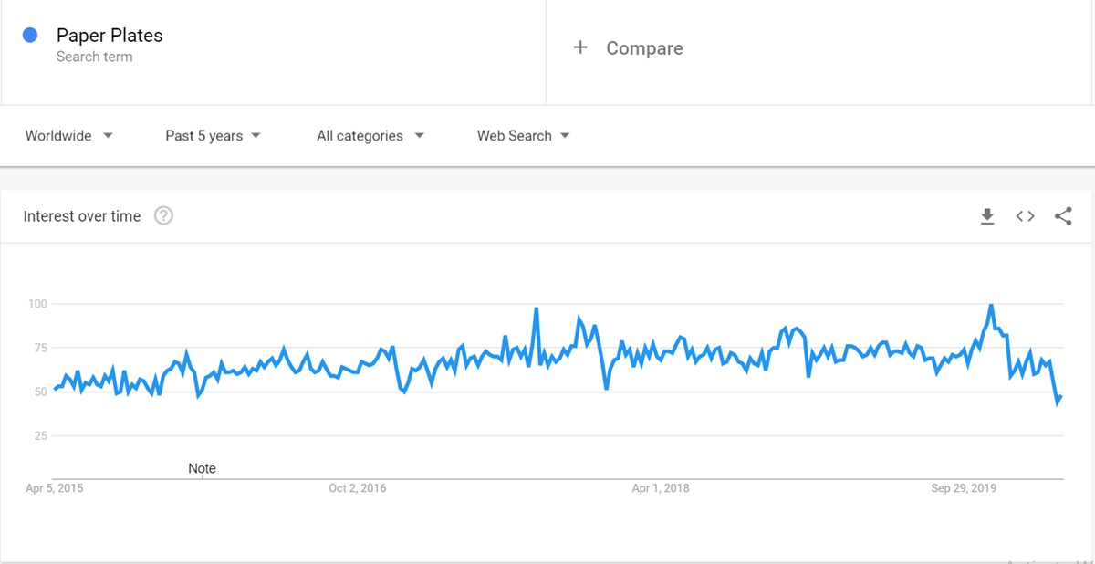 Paper Plates keyword on Google Trends