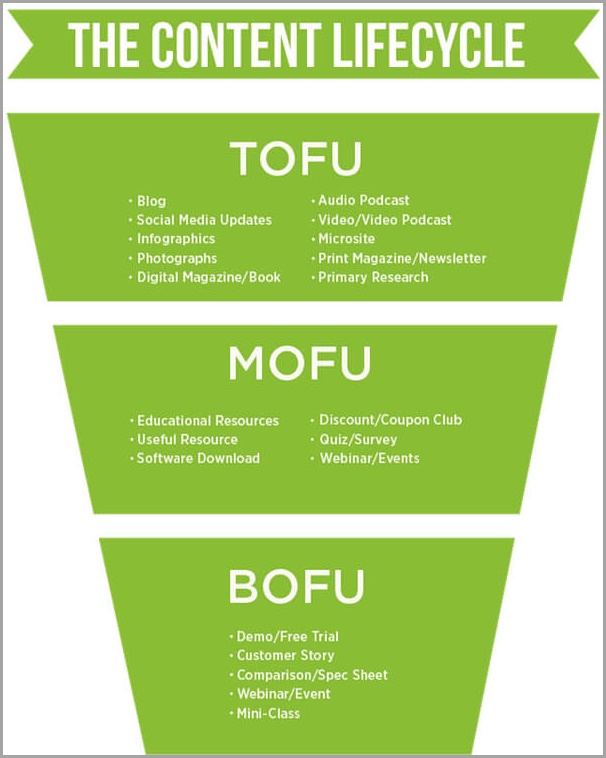 The Ultimate Content Strategy for your Funnel