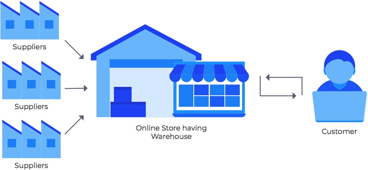 Wholesaling and Warehousing: ecommerce Business Model