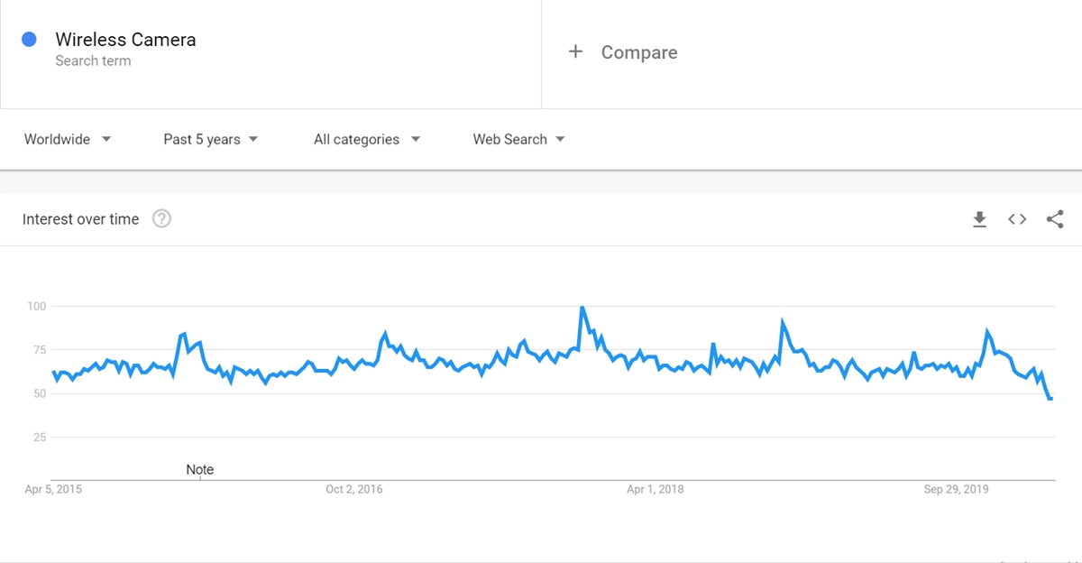 Wireless Camera keyword on Google Trends