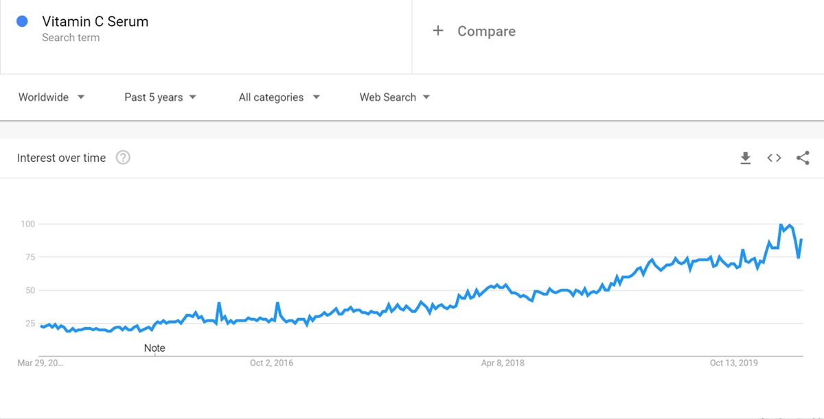 Vitamin C Serum keyword on Google Trends