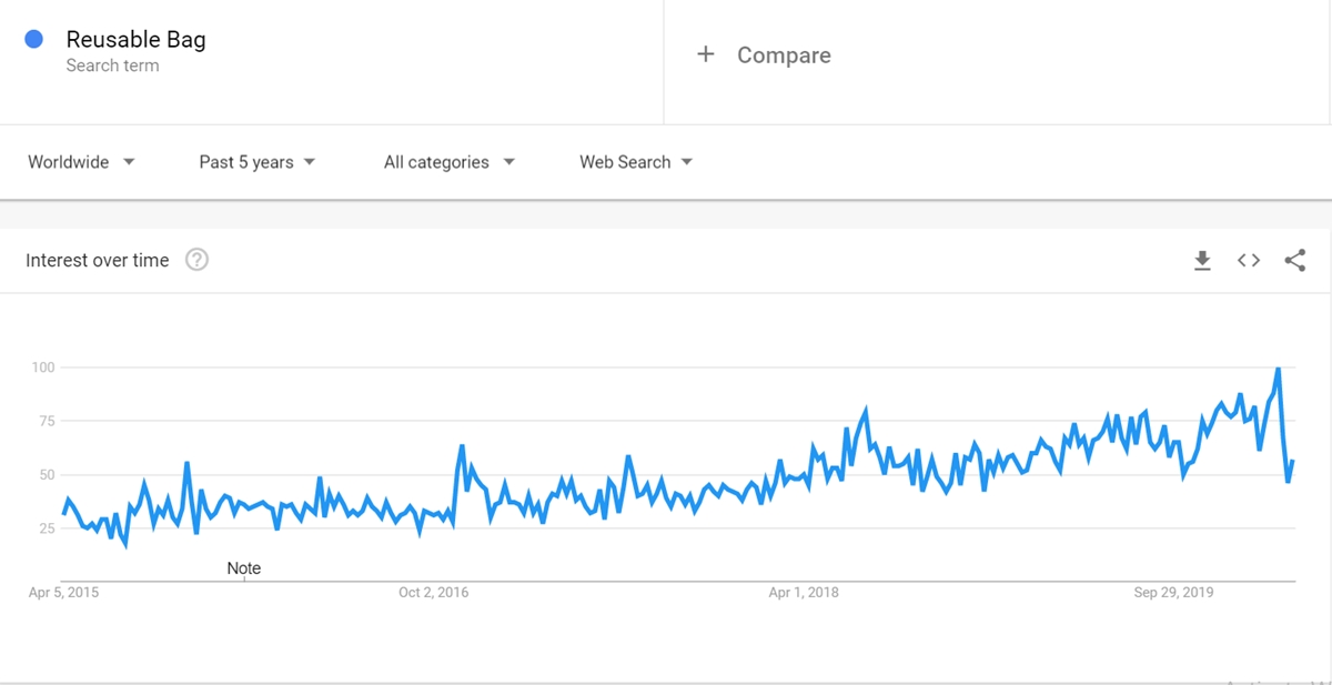 Reusable Bag keyword on Google Trends