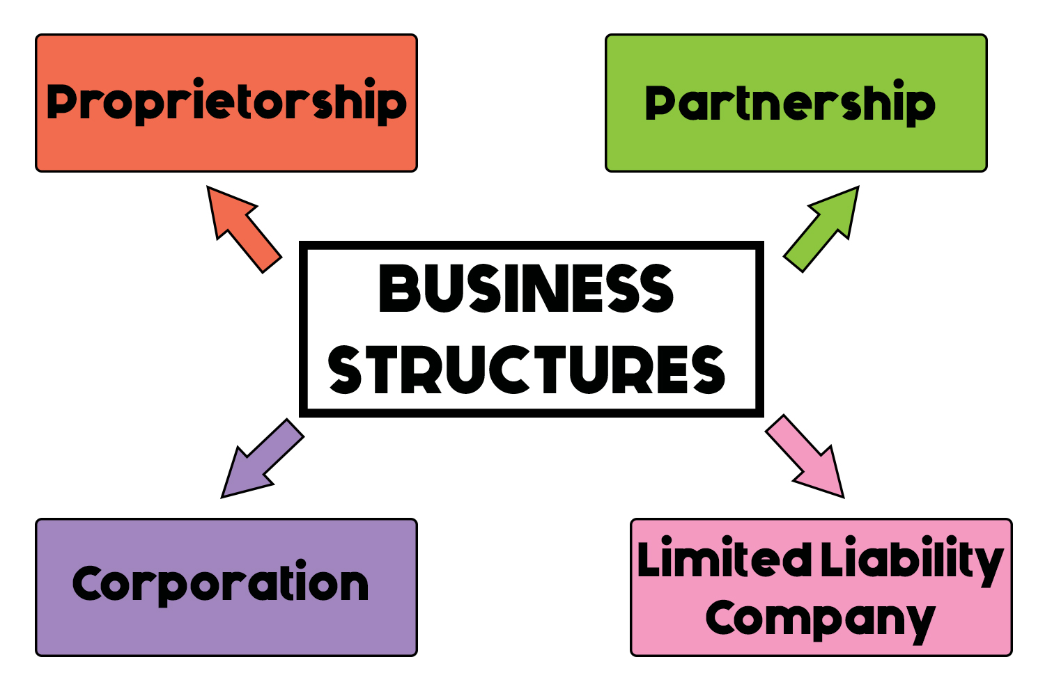 Step 1: Choose a business structure