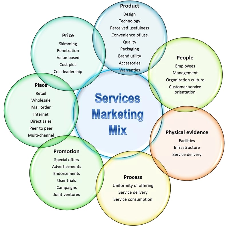 The 7Ps of the service marketing mix