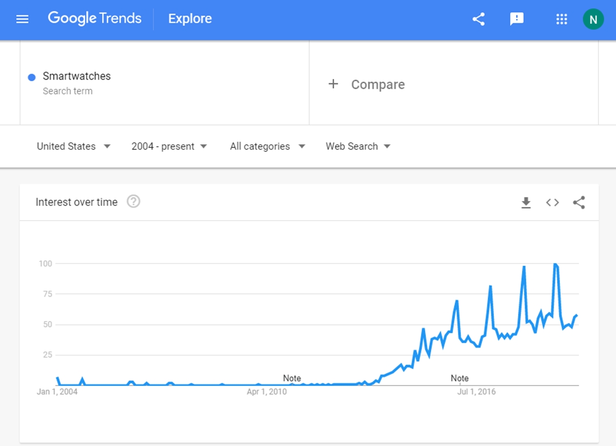 trending products to sell online: Google Trends for smartwatches