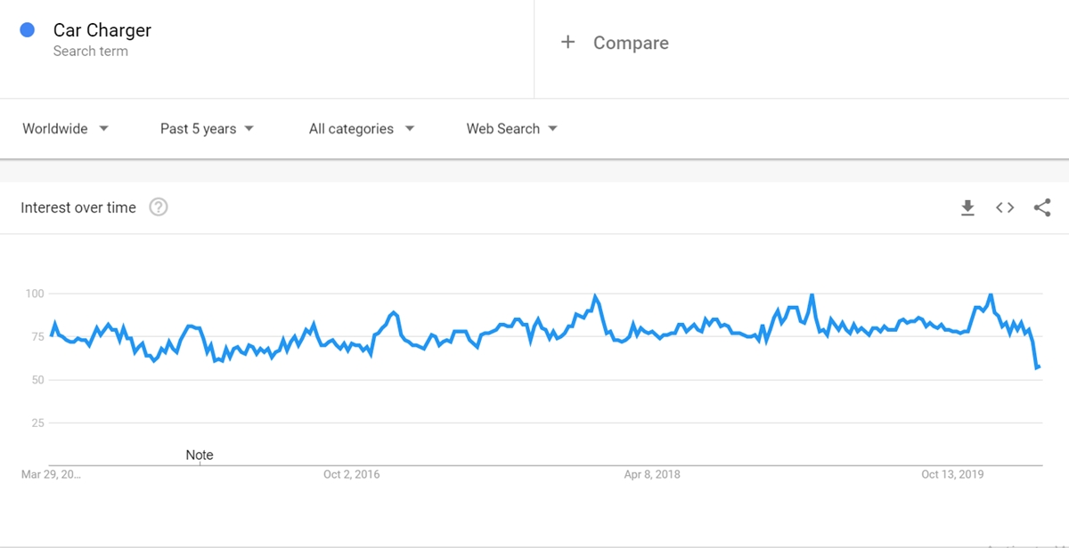 Car Charger keyword on Google Trends