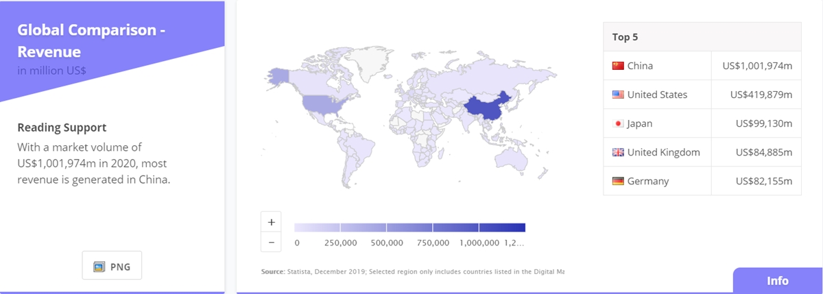 Global ecommerce market statistics