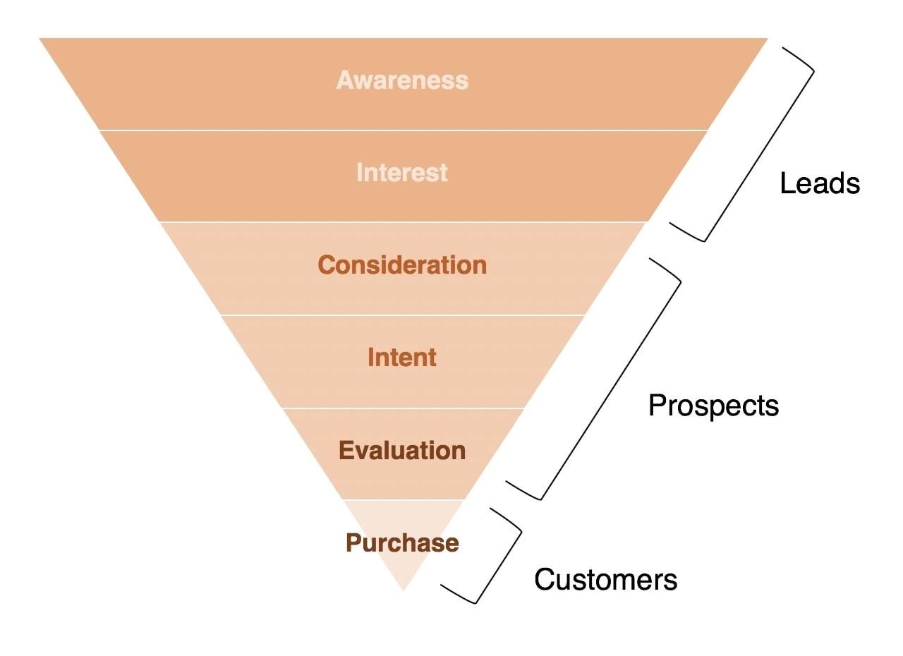 Three main stages of businesses