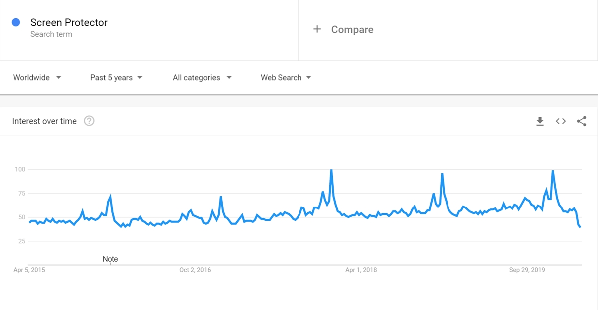 Screen Protector keyword on Google Trends