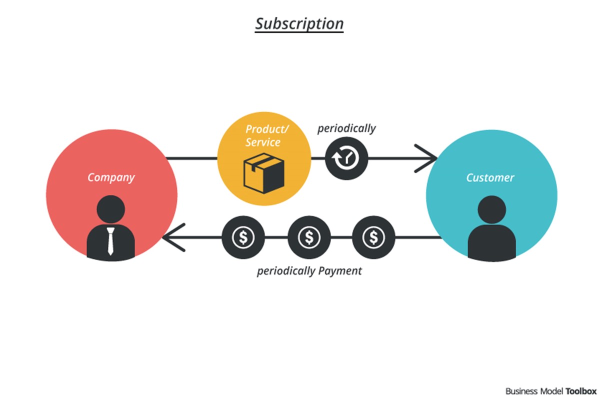 Subscription Business Model: ecommerce Business Model