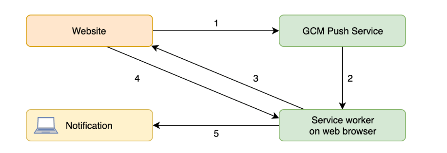 How does a web push notification work?