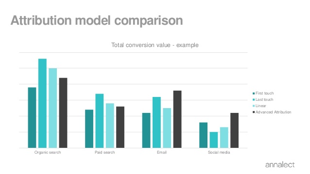 Marketing Mix Modeling can deal with a wide range of data while Attribution Modeling does not