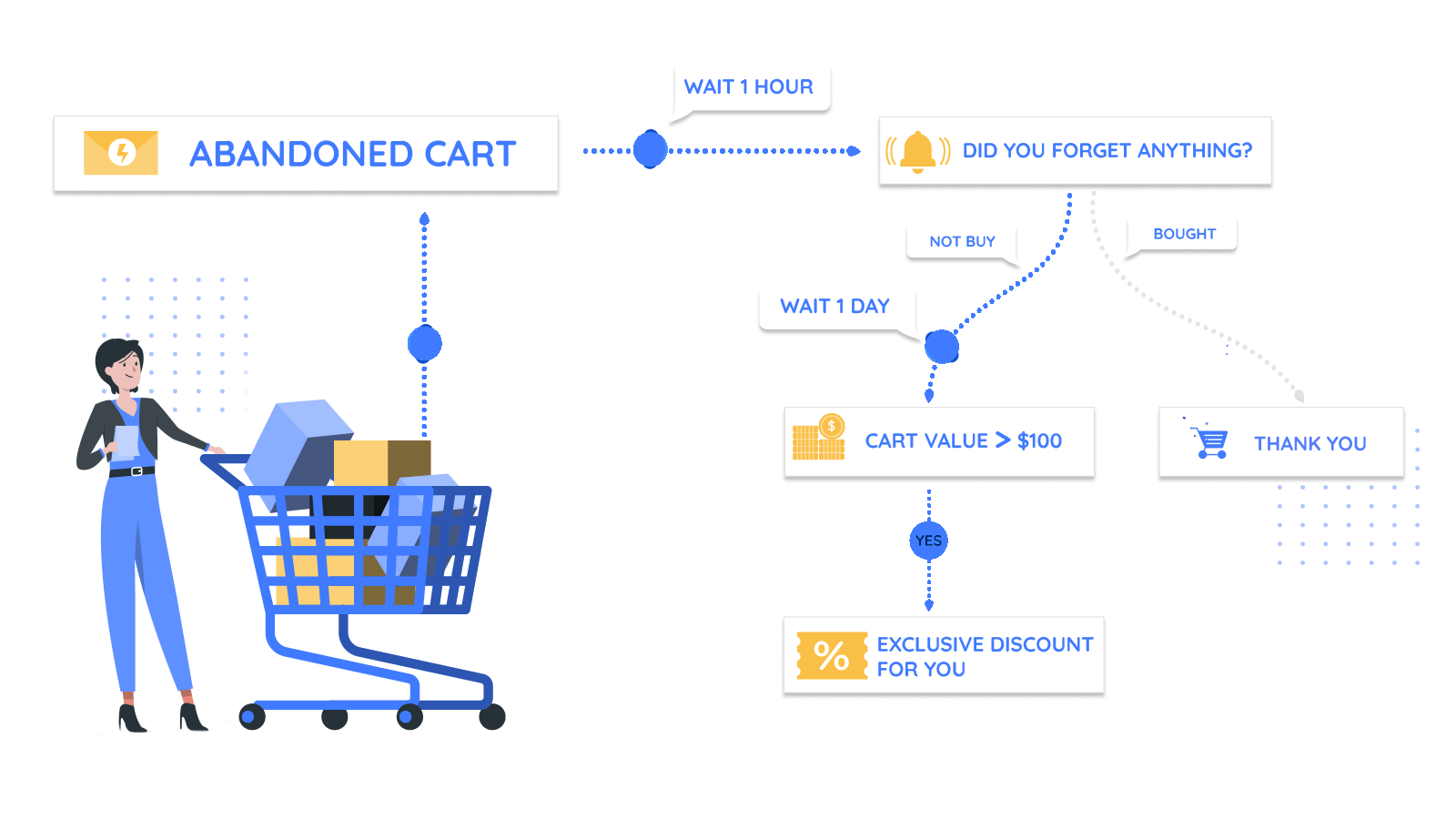 Smart automation campaigns