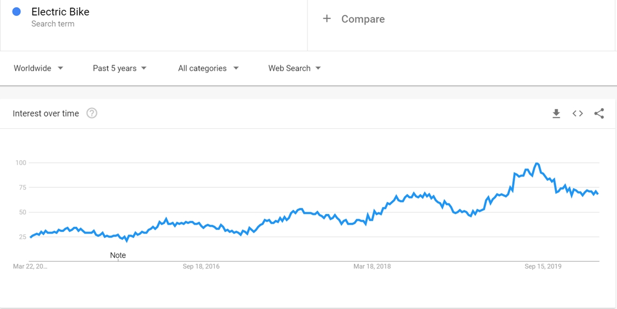 Electric bike keyword on Google Trends