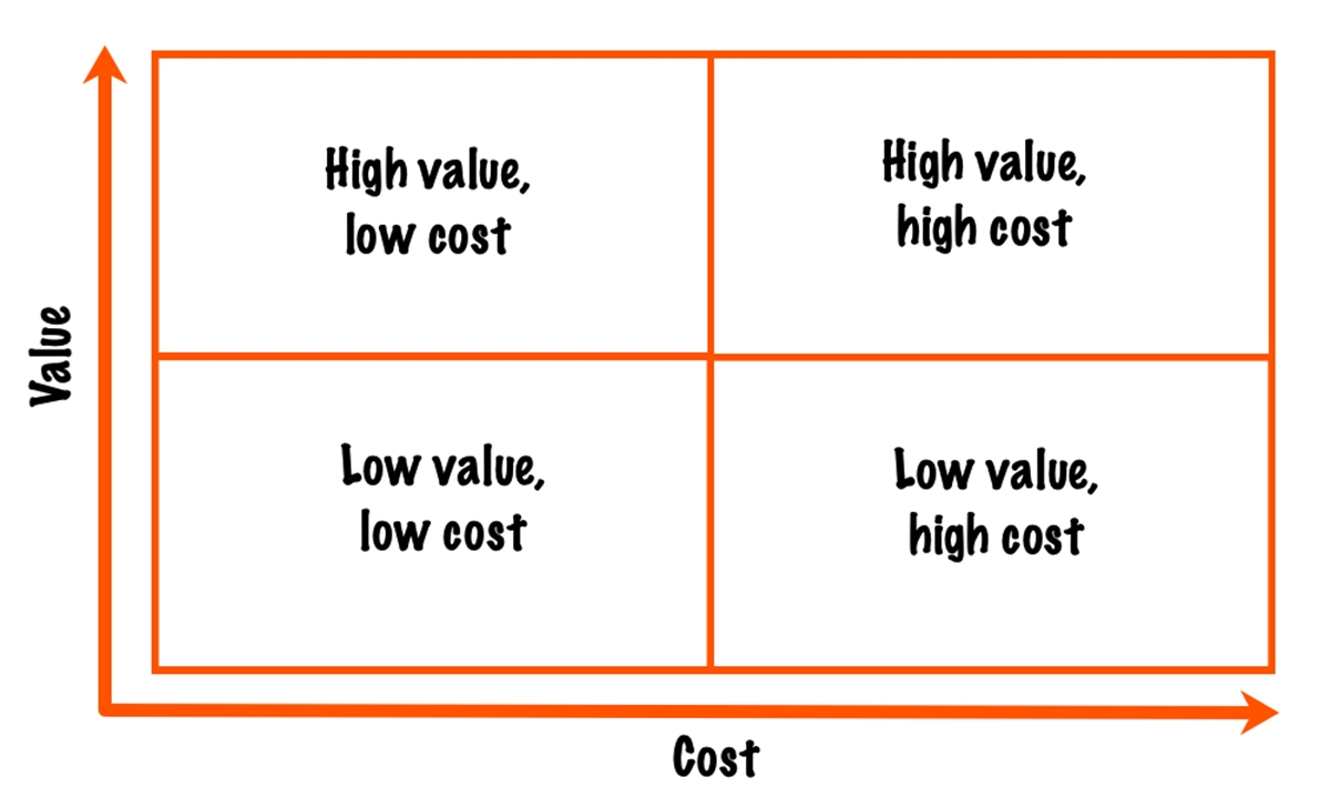 Build go-to-market strategy: Create your value matrix