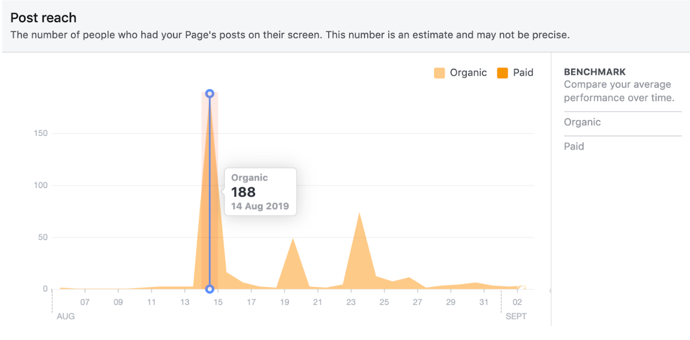 Tracking your Facebook Marketing campaign: Reach