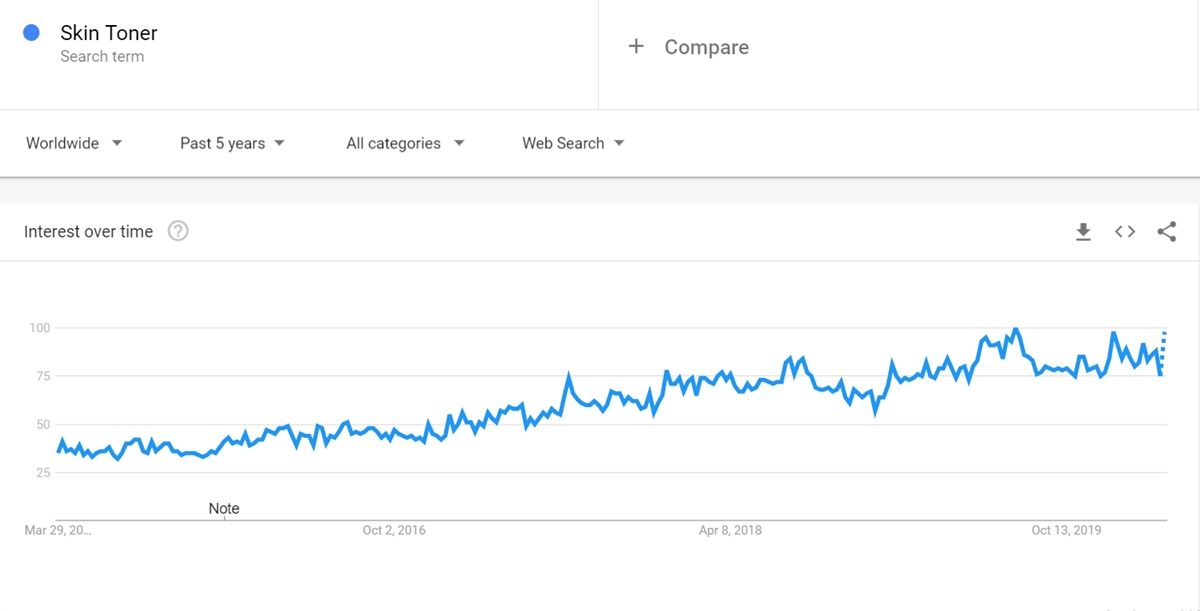  Skin Toner keyword on Google Trends