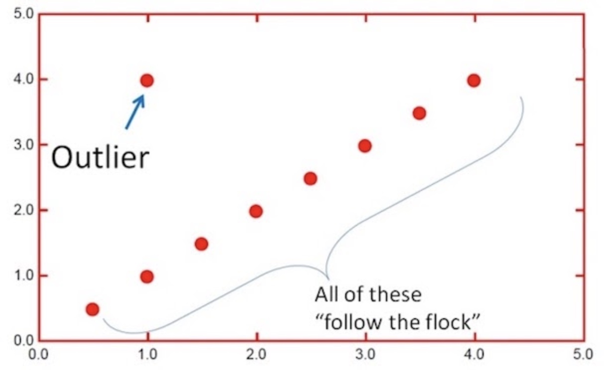 Identify Outliers