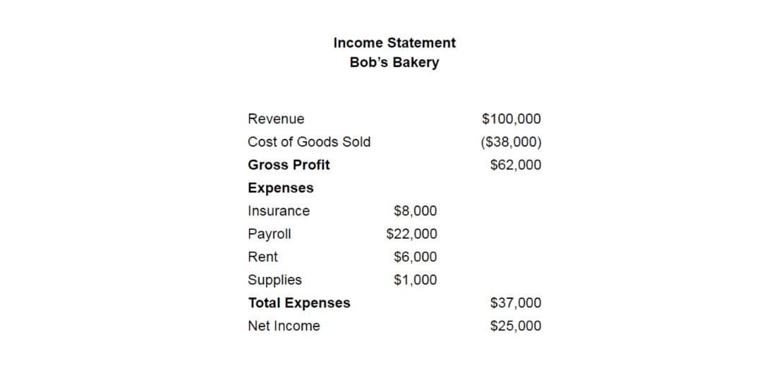 Income statement of Bob's Bakery to make clear its profitability