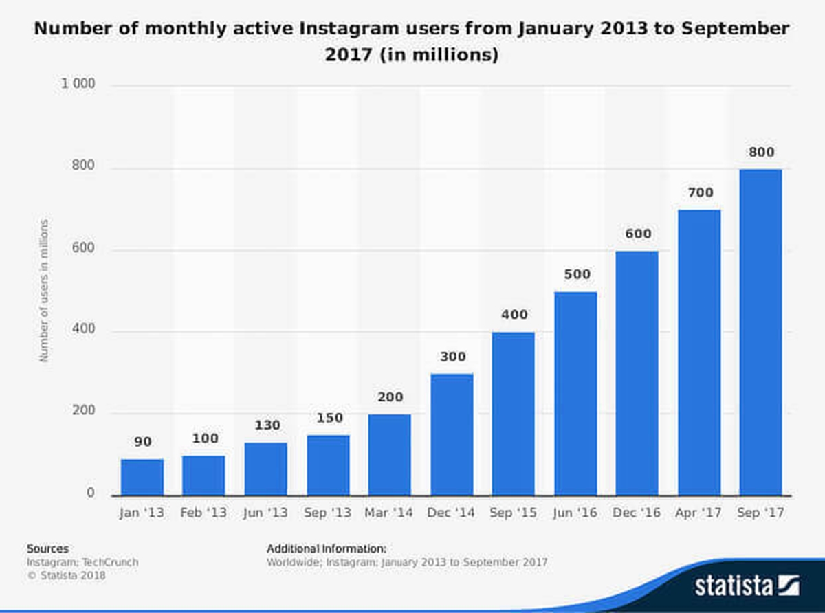 Tracking number of monthly active Instagram users