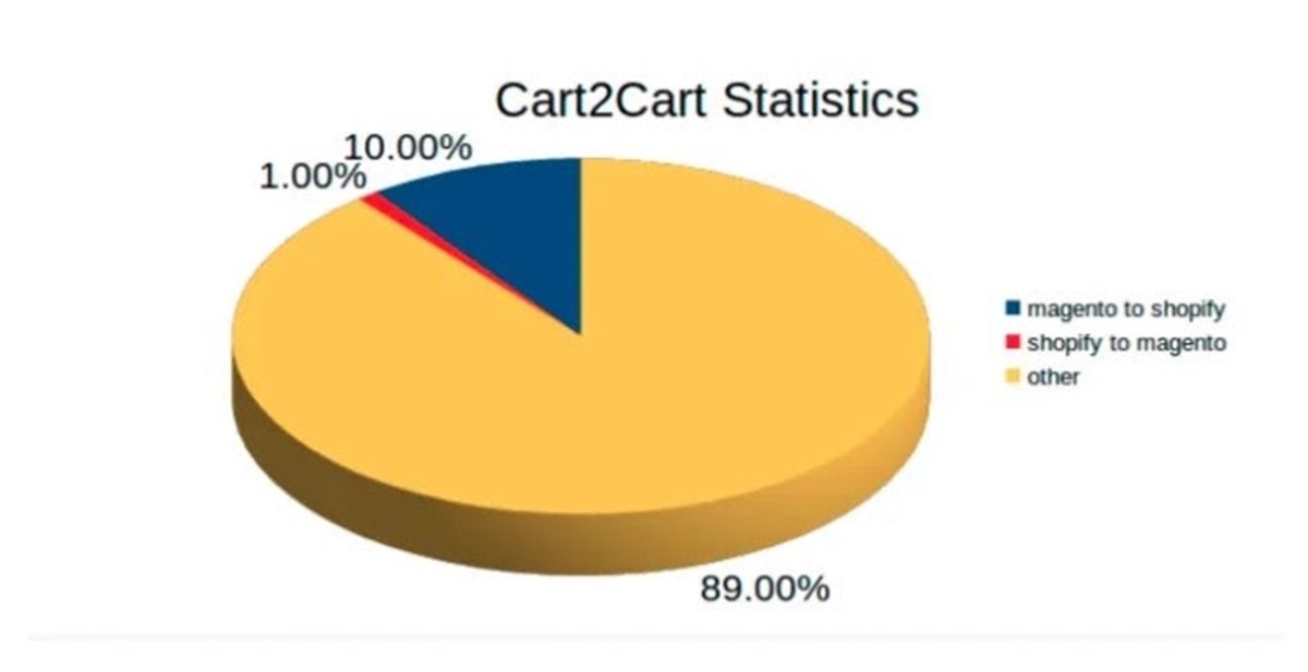 Magento against Shopify