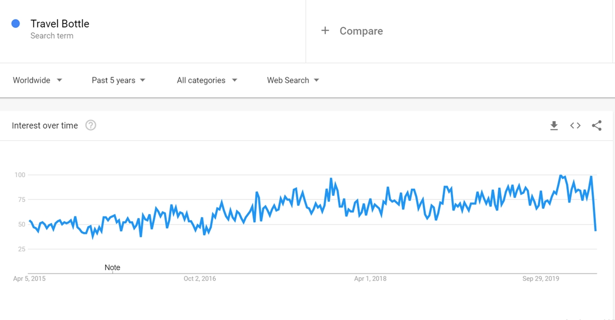 Travel Bottle keyword on Google Trends