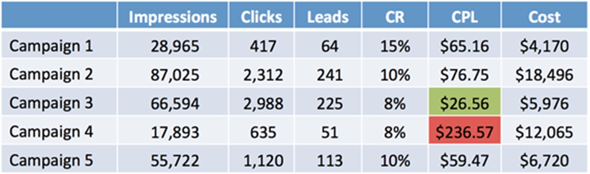 conversion rate