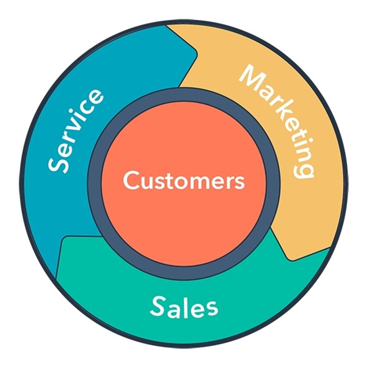 To start an online businesses, learn sales, marketing and customer service strategies