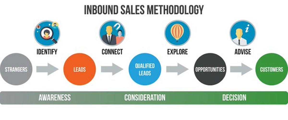 Inbound sales methodology